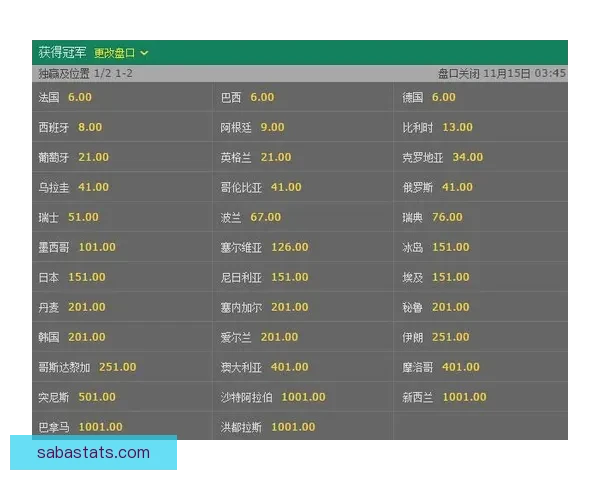 世界杯竞猜赔率对比指南洞察热门球队胜率与投注技巧解析 世界杯竞猜赔率对比指南洞察热门球队胜率与投注技巧解析